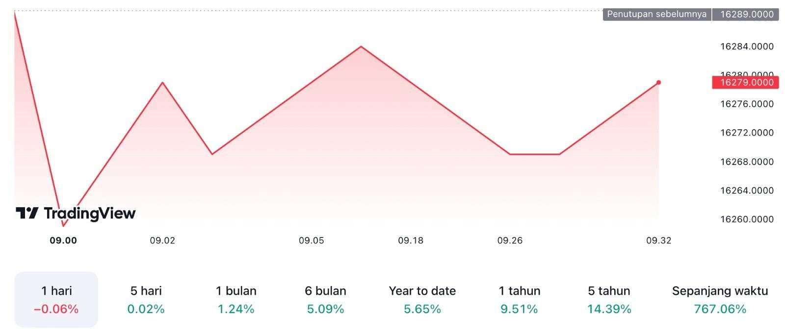 The Fed Tahan Suku Bunga Dorong Rupiah Menguat