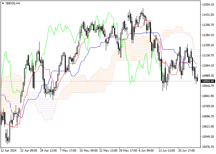 IBEX35: ANALISIS INDIKATOR ICHIMOKU