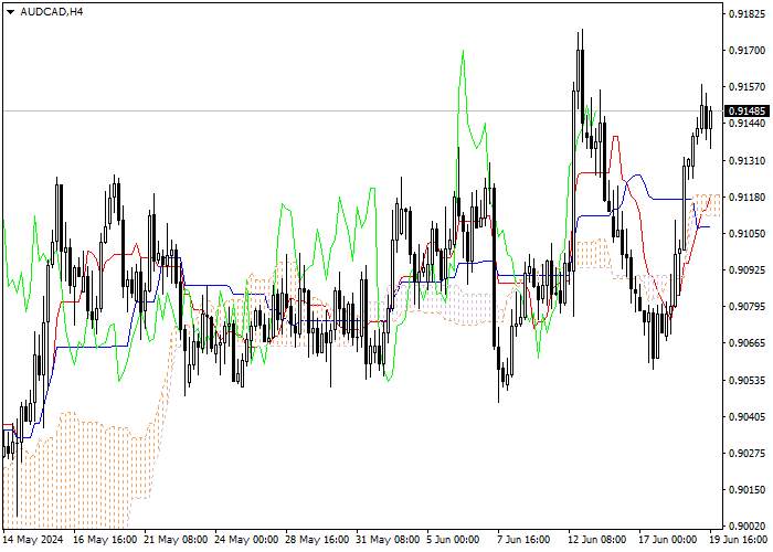 AUD/CAD: ICHIMOKU INDICATORS ANALYSIS