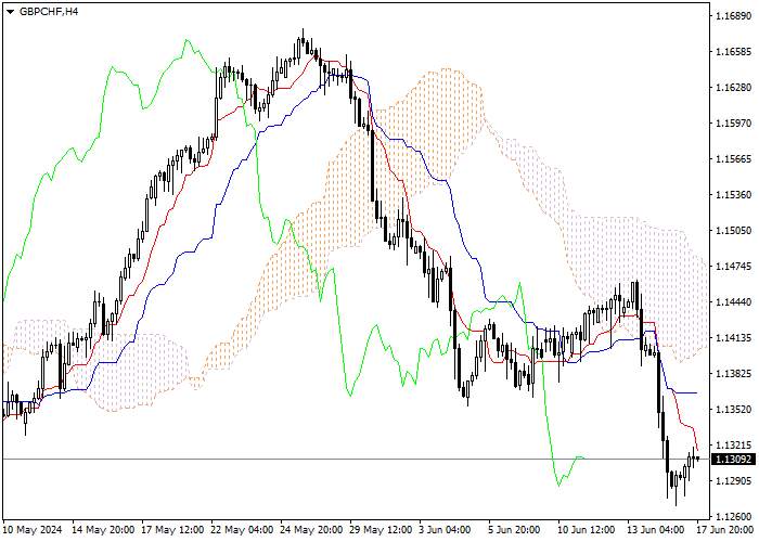 GBP/CHF: PHÂN TÍCH CHỈ SỐ ICHIMOKU