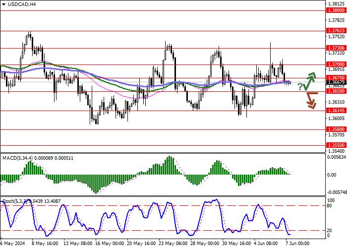 USD/CAD: IN ANTICIPATION OF THE PUBLICATION OF THE MAY US LABOR MARKET REPORT