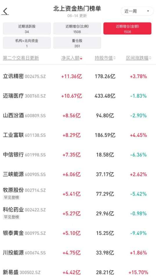 北上单周净流出超200亿，继续青睐电子行业，逾10亿增仓两大龙头