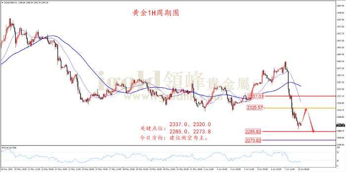 降息 破位 小时 云图 级别 数据