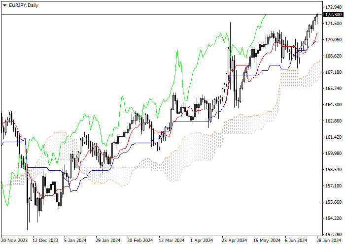 EUR/JPY: ANALISIS INDIKATOR ICHIMOKU