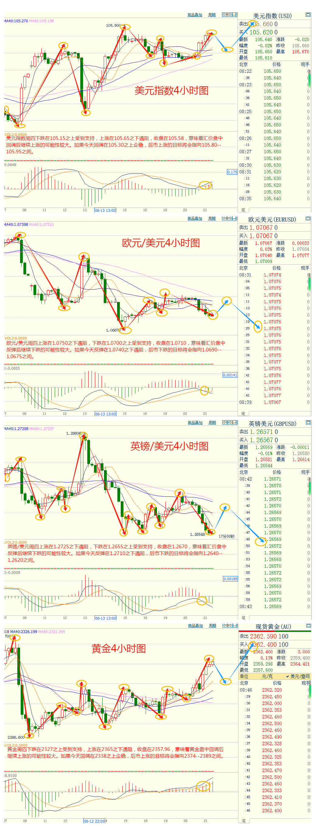 CWG资讯：瑞士央行再度降息，美元周四上涨；近期数据提振美联储降息押注，金价飙升逾30美元创两周新高