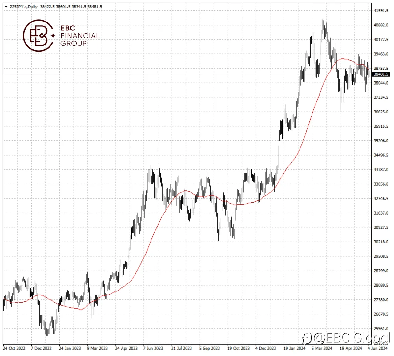 EBC Markets Briefing | Japan’s Nikkei stutters on subdued capex