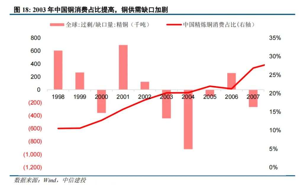 二十年复盘，铜背后的宏观叙事