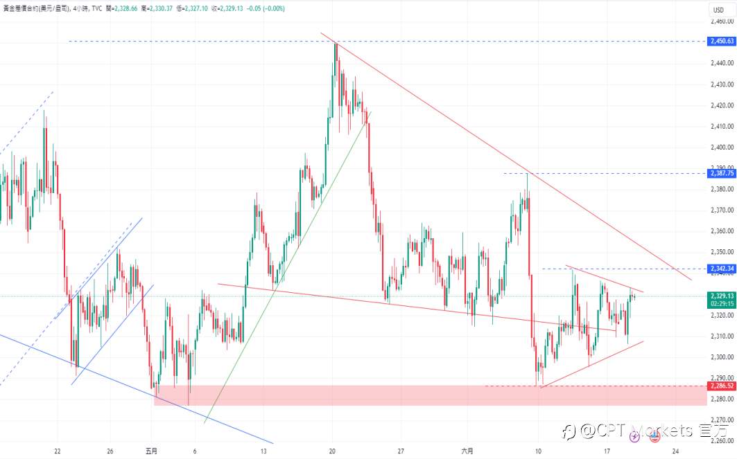 CPT Markets黄金与原油评析：金价上涨，WTI突破80.00美元关口，OPEC+考虑取消减产措施！