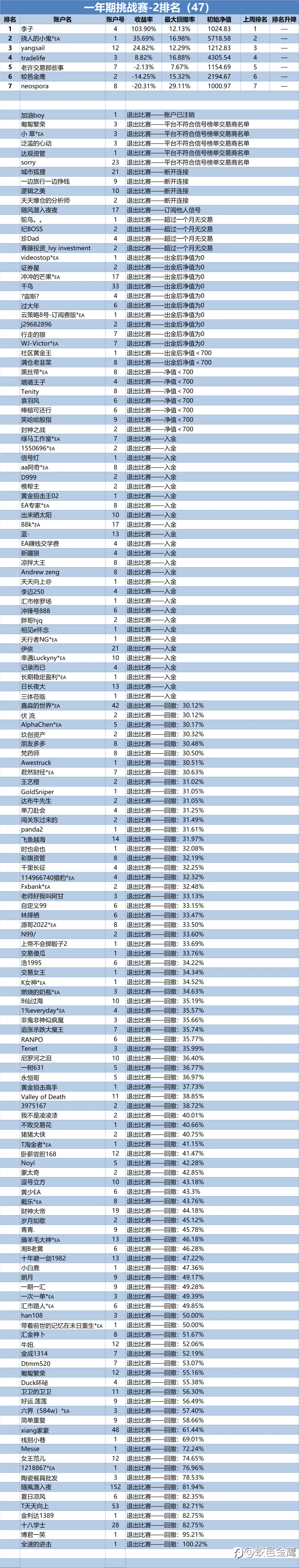一年期挑战赛-2排名周报（47）