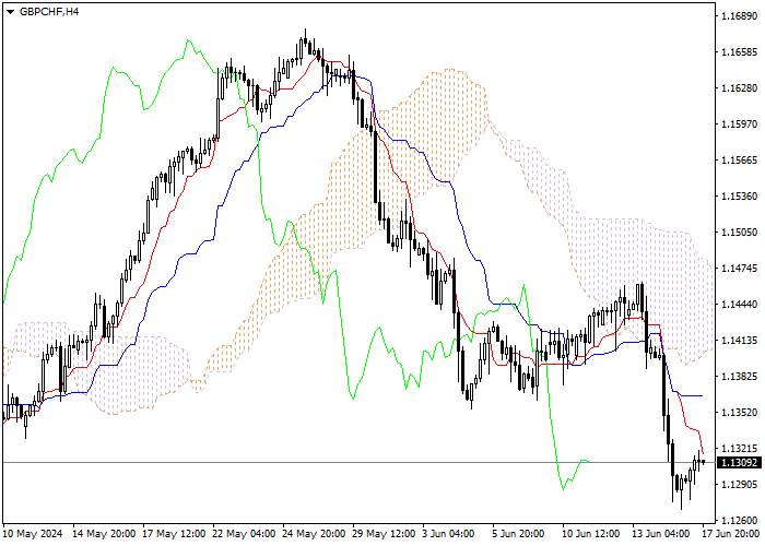 GBP/CHF: ANALISIS INDIKATOR ICHIMOKU