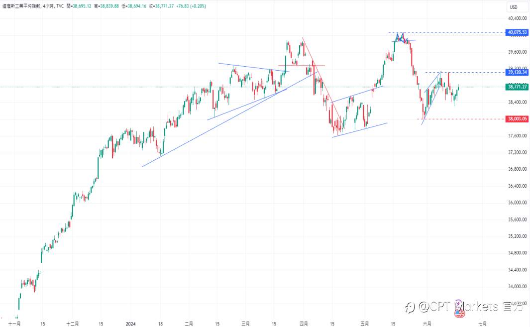 CPT Markets 外汇评析：美元指数于105.5面临强劲阻力! 通胀温和上升，日本实际工资续走低!