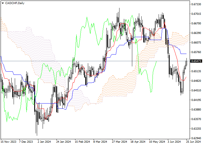 CAD/CHF: ICHIMOKU INDICATORS ANALYSIS