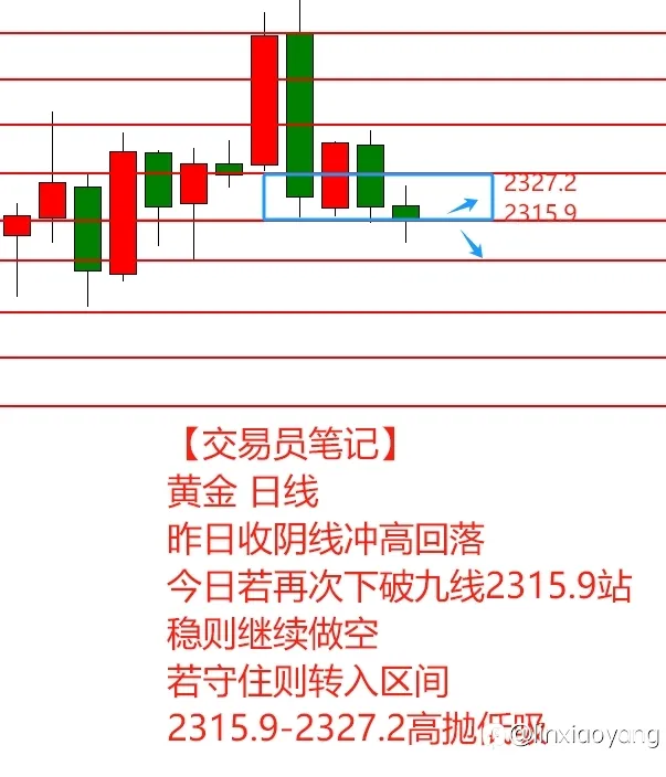 【交易员笔记】1万到100万(33)连续震荡3日,操作结果各不相同