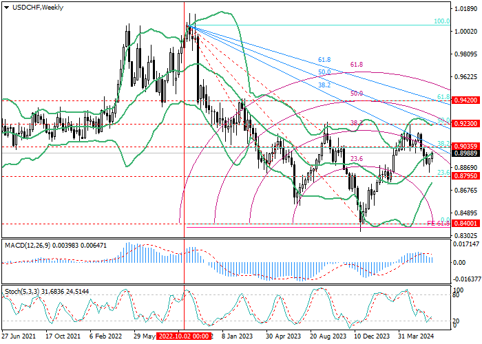 USD/CHF: PHÂN TÍCH MỨC FIBONACCI