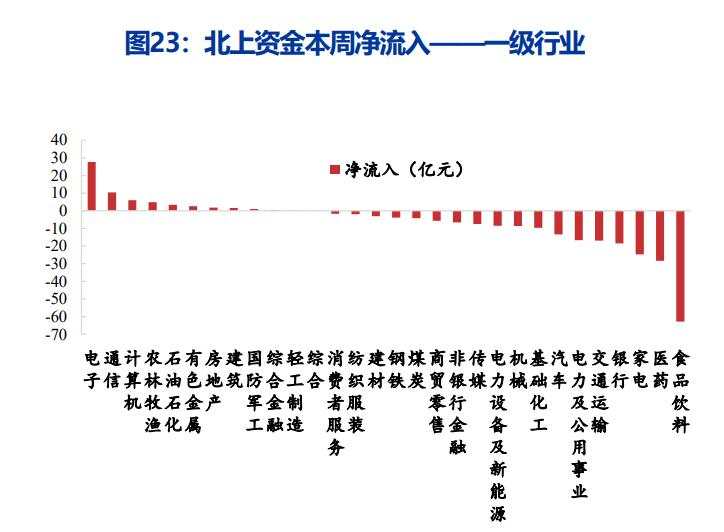 北上单周净流出超200亿，继续青睐电子行业，逾10亿增仓两大龙头