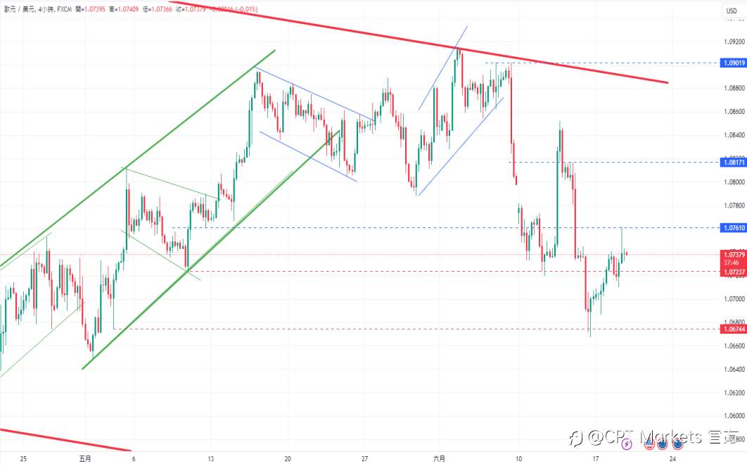 CPT Markets 外汇评析：美元/日元挑战158.00关口，德国生产者价格指数年率预计反弹至-2.0%