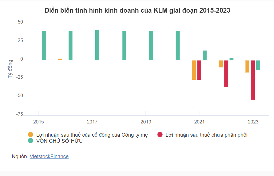 Sau thời gian ngắn trên UPCoM, cổ phiếu KLM sắp phải rời sàn