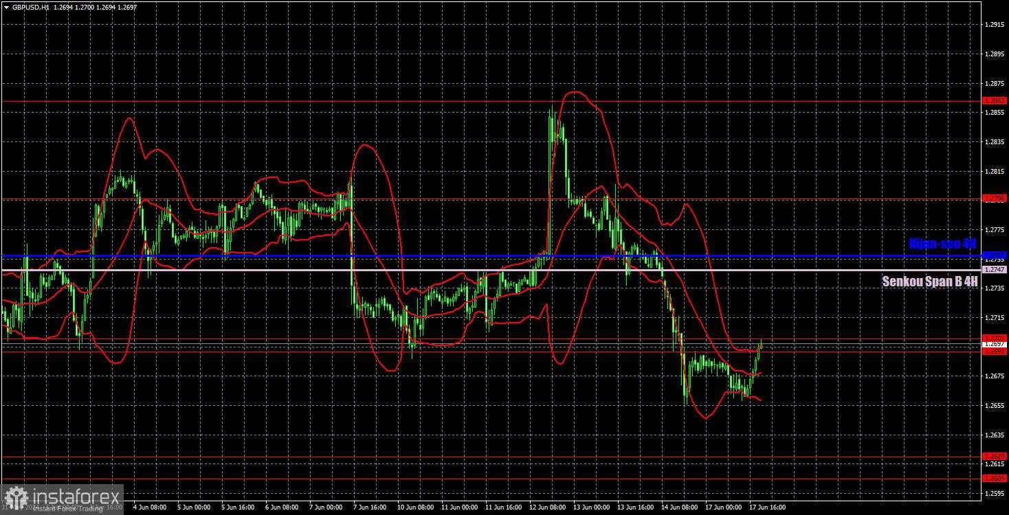 Prospek GBP/USD pada 18 Juni. Pound juga memulai fase korektif