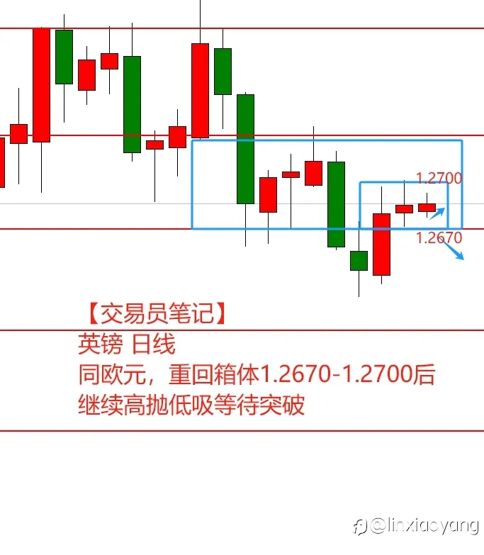 【交易员笔记】1万到100万（33）连续震荡3日，操作结果各不相同