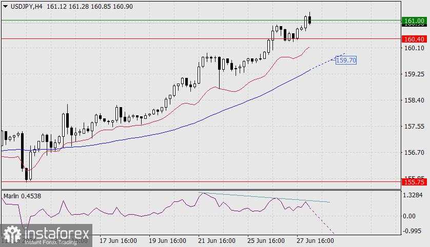 Perkiraan untuk USD/JPY pada 28 Juni 2024