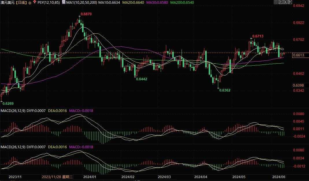 加息预期支撑澳元，若突破0.6690将测试0.6700及0.6714