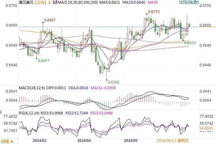 6月13日汇市观潮：日元和澳元技术分析