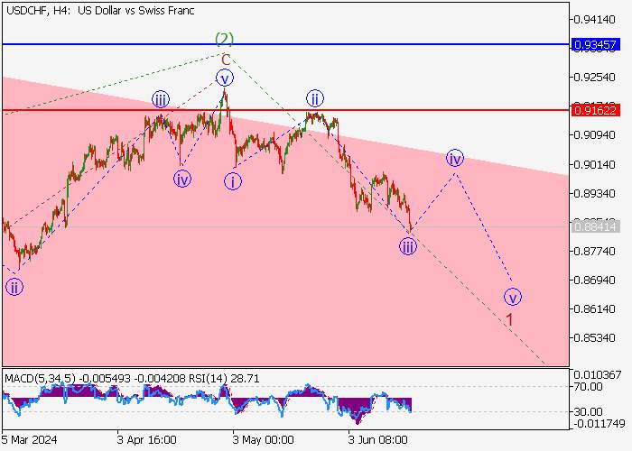 USD/CHF: PHÂN TÍCH SÓNG