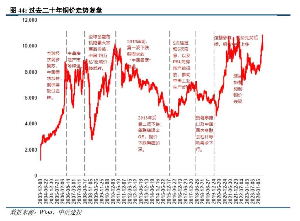 二十年复盘，铜背后的宏观叙事