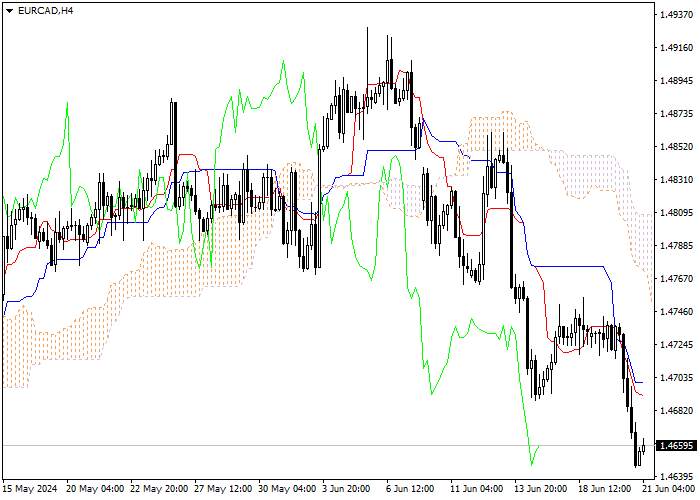 EUR/CAD: ANALISIS INDIKATOR ICHIMOKU