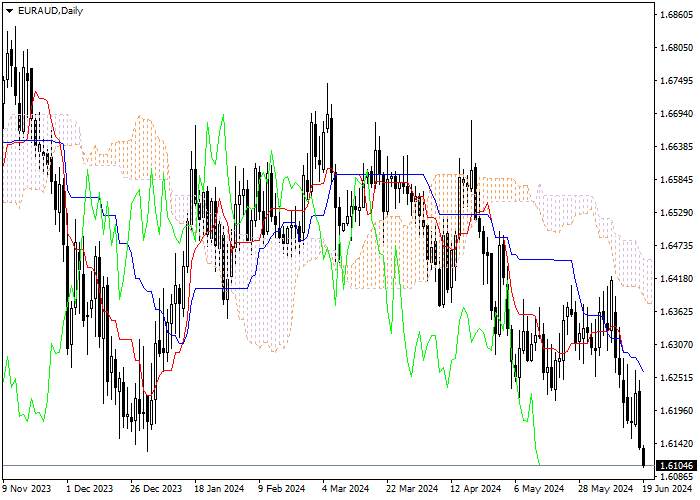 EUR/AUD: ICHIMOKU INDICATORS ANALYSIS