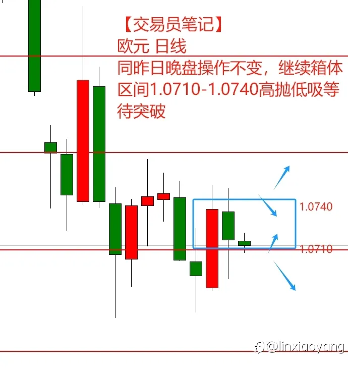 【交易员笔记】1万到100万(33)连续震荡3日,操作结果各不相同