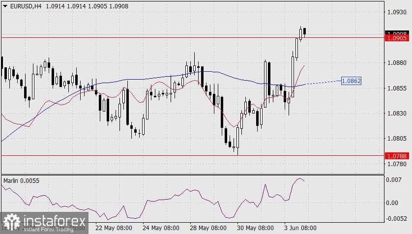 Prediksi untuk EUR/USD pada 4 Juni, 2024 on June 4, 2024