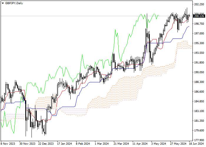 GBP/JPY: PHÂN TÍCH CHỈ SỐ ICHIMOKU