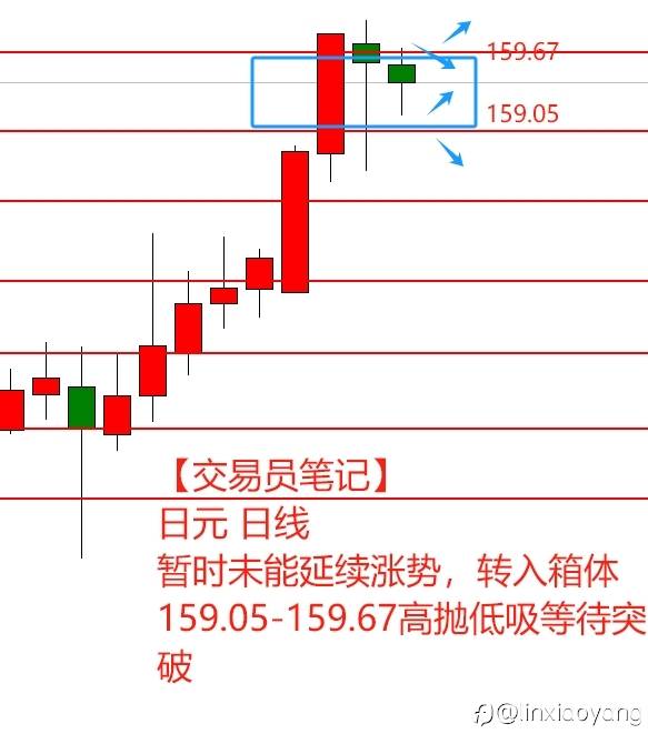 【交易员笔记】1万到100万（32）周一略显平淡，用箱体划水一天