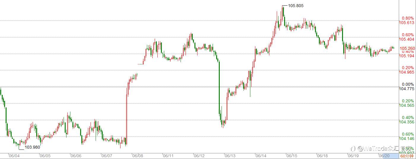 WeTrade 每日汇评>>市场分析：四巫日来临，叠加美元下跌周期打开！