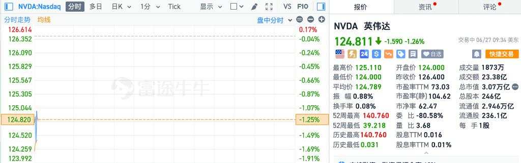 美股盘初：美光科技跌约5%，英伟达跌超1%，中概股多数下跌