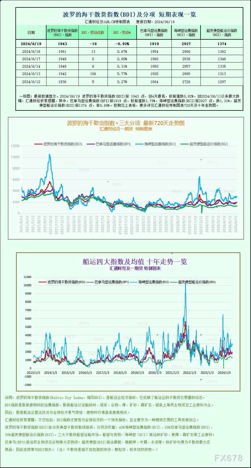 一张图：波罗的海指数因大型船舶运价下跌而结束连续五个交易日的涨势