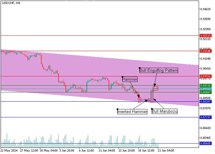 USD/CHF: PHÂN TÍCH NẾN