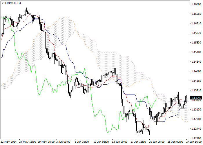 GBP/CHF: ANALISIS INDIKATOR ICHIMOKU