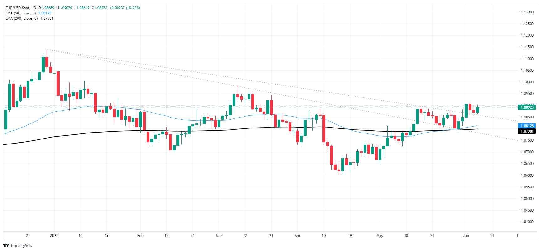 EUR/USD looks for bullish push ahead of final EU GDP and US NFP data drops