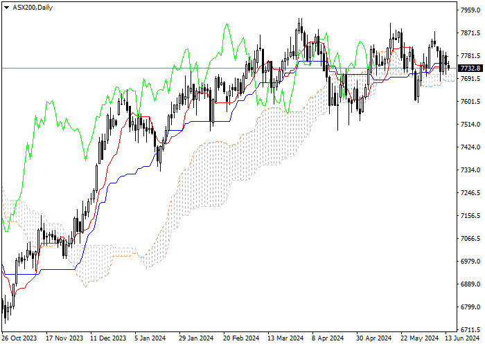 ASX 200: ANALISIS INDIKATOR ICHIMOKU