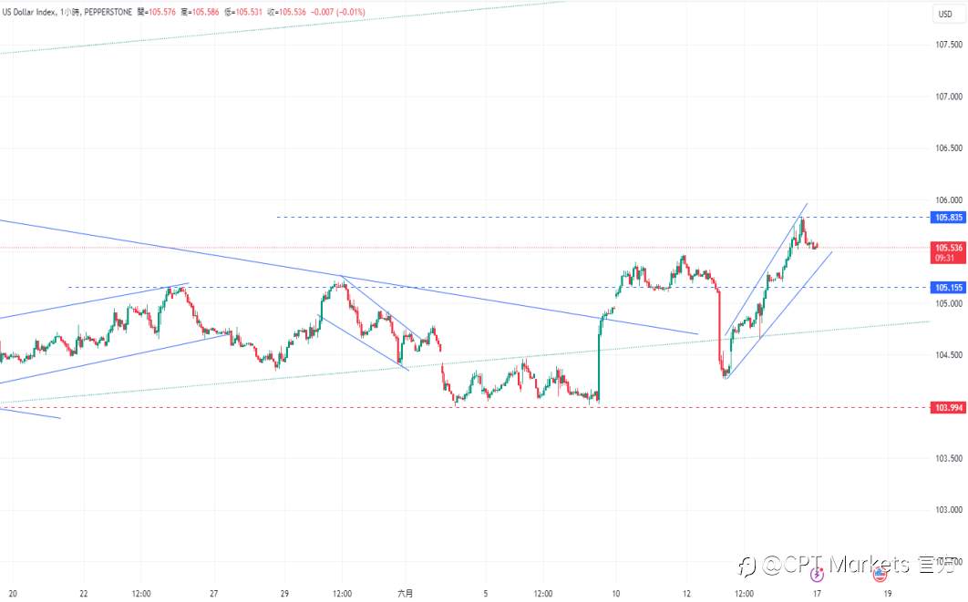 CPT Markets 外汇评析：欧洲选民情绪右倾! 欧元/美元形成W底反转信号，挑战1.072关键阻力！