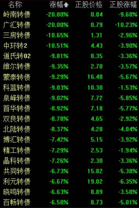 一天跌20%，近500只下跌，低价可转债为何不香了？