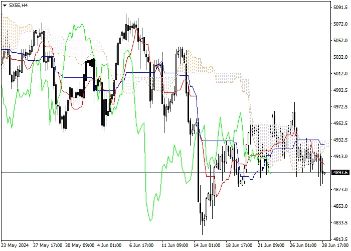 SX5E: ICHIMOKU INDICATORS ANALYSIS