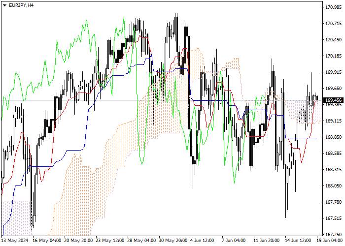 EUR/JPY: ANALISIS INDIKATOR ICHIMOKU