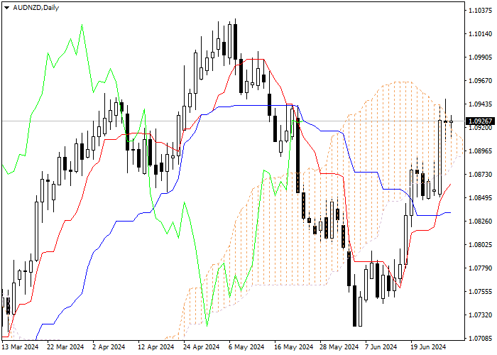 AUD/NZD: PHÂN TÍCH CHỈ SỐ ICHIMOKU