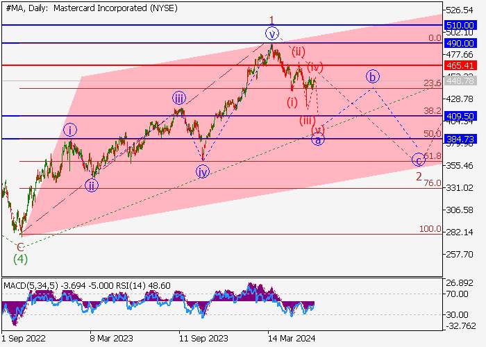 MASTERCARD INC.: WAVE ANALYSIS