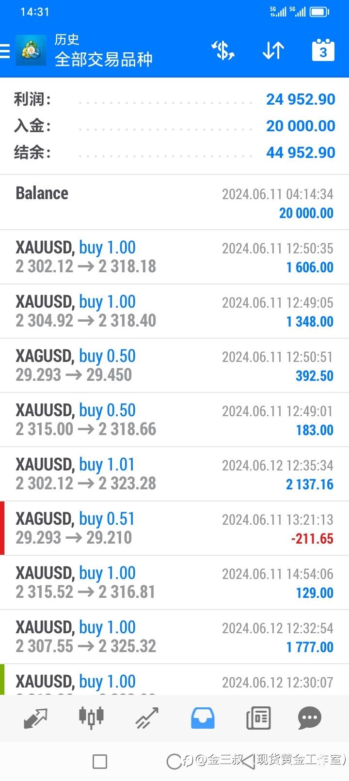 6.25黄金短线需要破一下2334