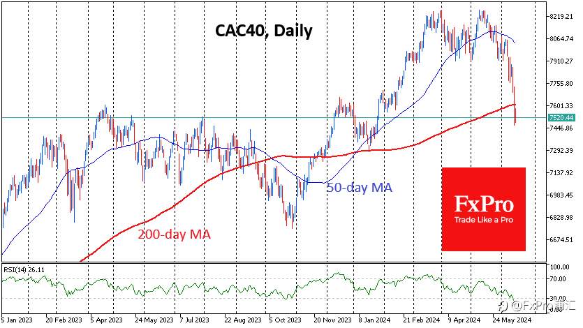 FxPro汇评：CAC40指数可能再跌9%，打破上升趋势