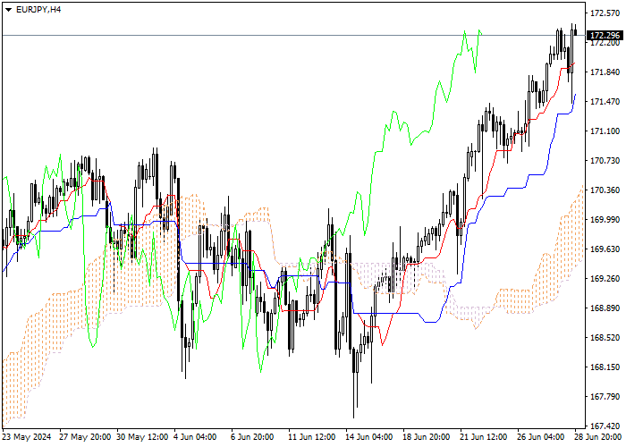 EUR/JPY: PHÂN TÍCH CHỈ SỐ ICHIMOKU